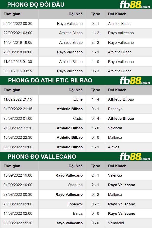 Fb88 thông số trận đấu Athletic Bilbao vs Vallecano