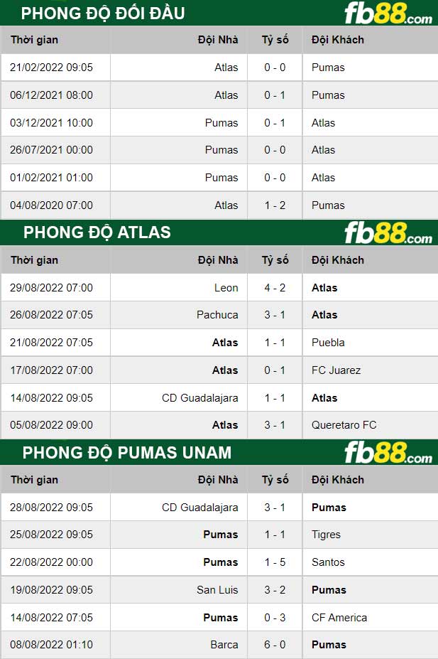 Fb88 thông số trận đấu Atlas vs Pumas UNAM