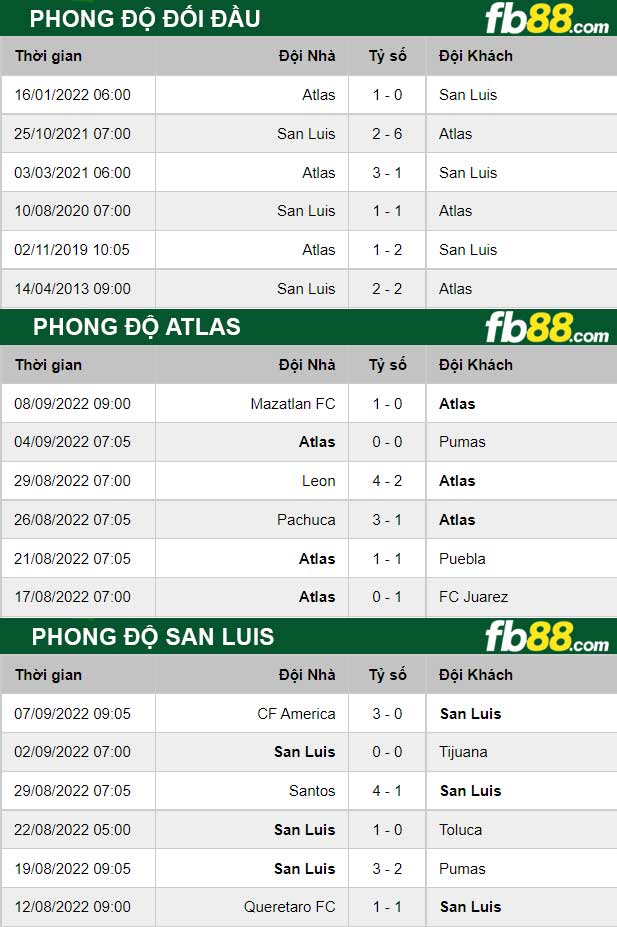 Fb88 thông số trận đấu Atlas vs San Luis