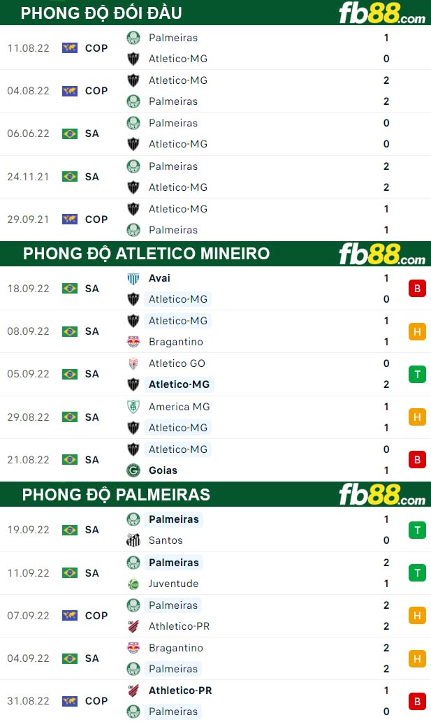 Fb88 thông số trận đấu Atletico Mineiro vs Palmeiras