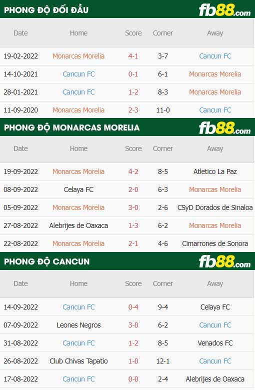 fb88-thông số trận đấu Atletico Morelia vs Cancun