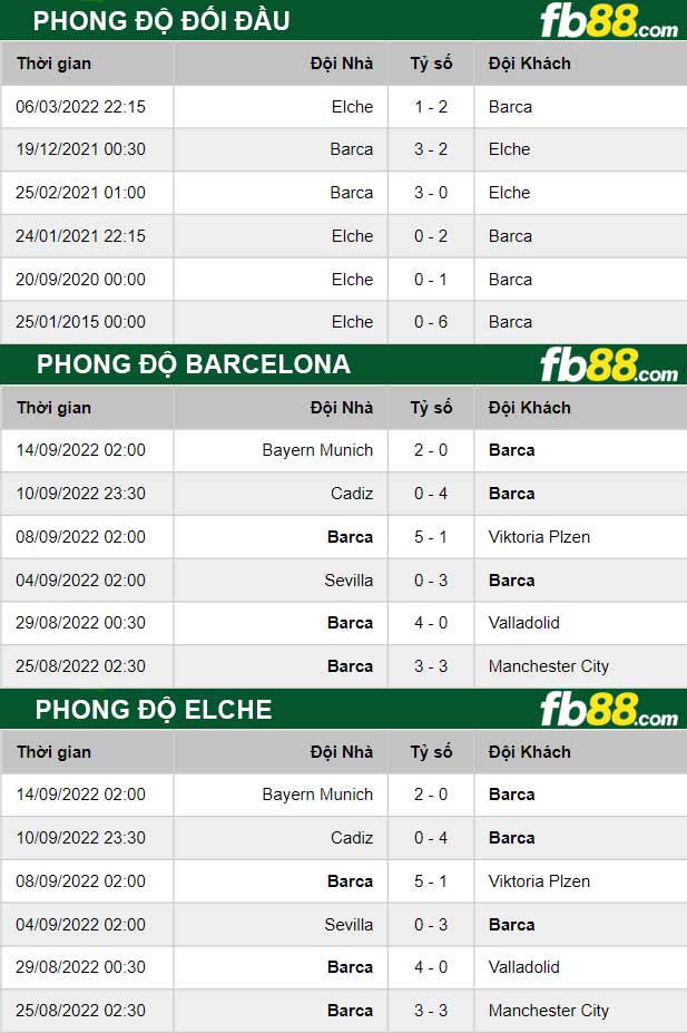 Fb88 thông số trận đấu Barcelona vs Elche