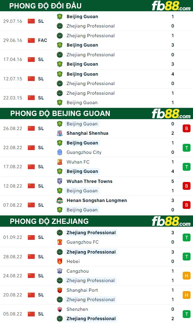 Fb88 thông số trận đấu Beijing Guoan vs Zhejiang