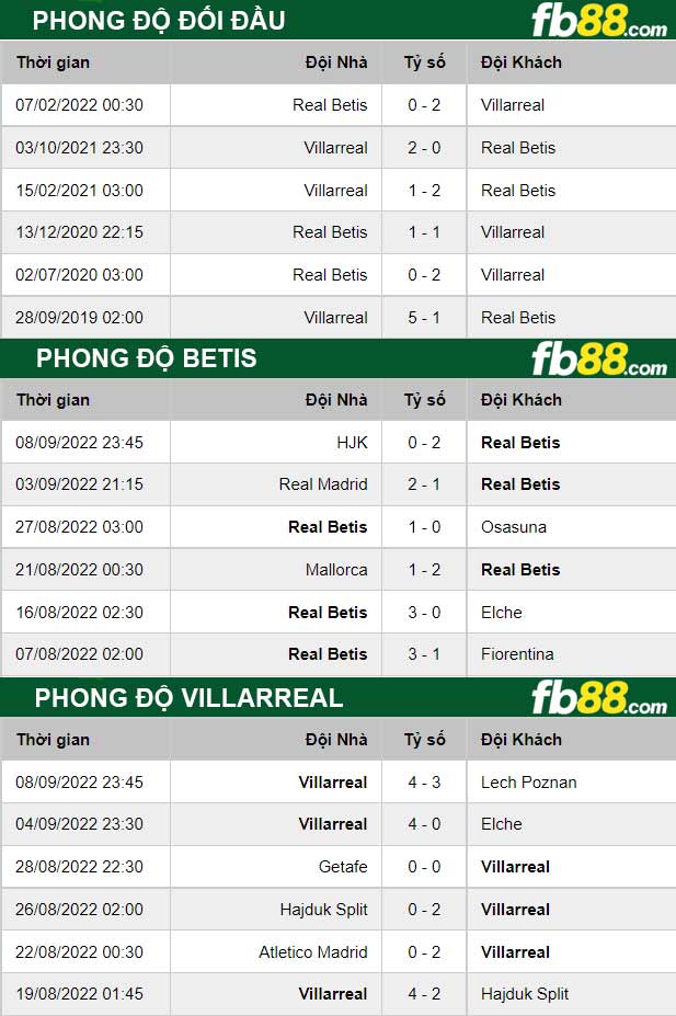 Fb88 thông số trận đấu Betis vs Villarreal