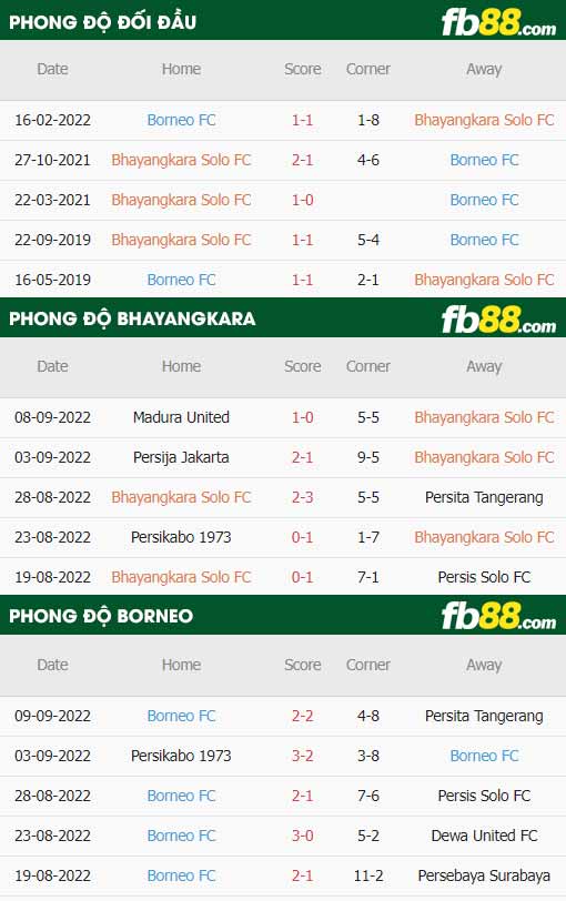 fb88-thông số trận đấu Bhayangkara vs Borneo