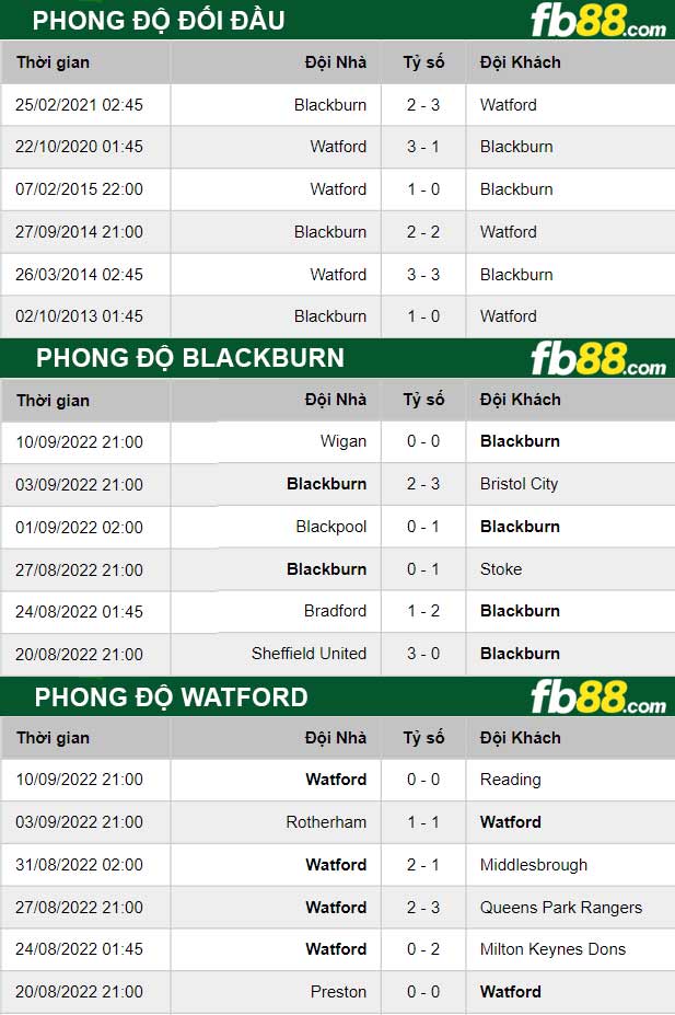 Fb88 thông số trận đấu Blackburn vs Watford