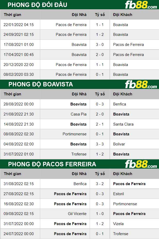 Fb88 thông số trận đấu Boavista vs Pacos Ferreira