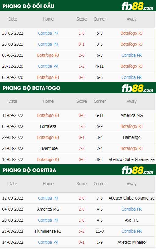 fb88-thông số trận đấu Botafogo vs Coritiba