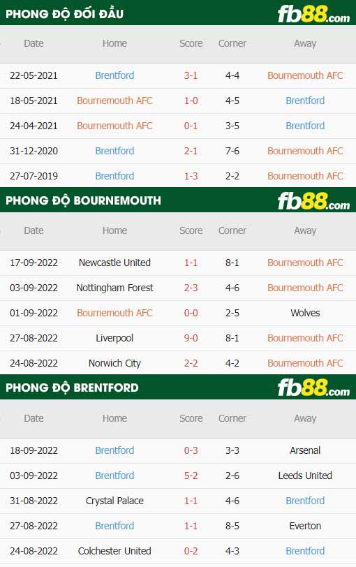 fb88-thông số trận đấu Bournemouth vs Brentford