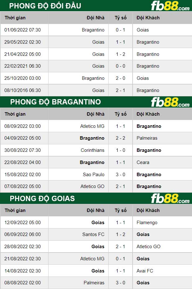 Fb88 thông số trận đấu Bragantino vs Goias