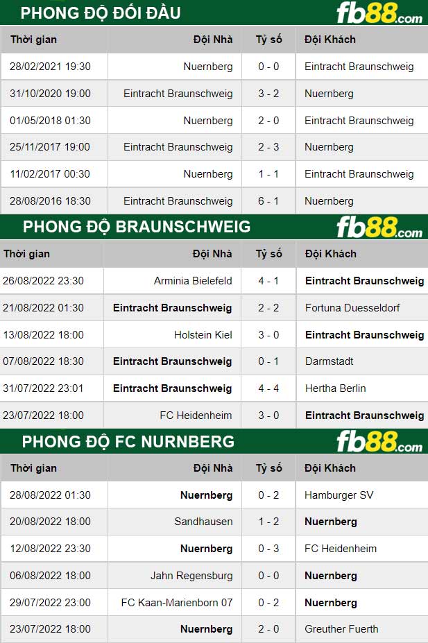 Fb88 thông số trận đấu Braunschweig vs FC Nurnberg