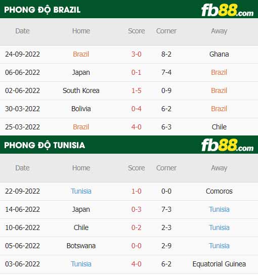 fb88-thông số trận đấu Brazil vs Tunisia