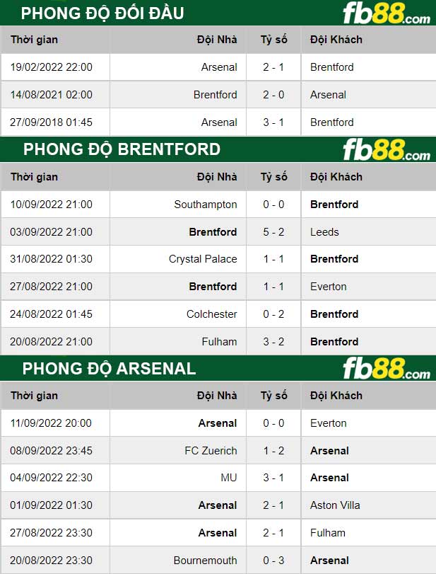 Fb88 thông số trận đấu Brentford vs Arsenal