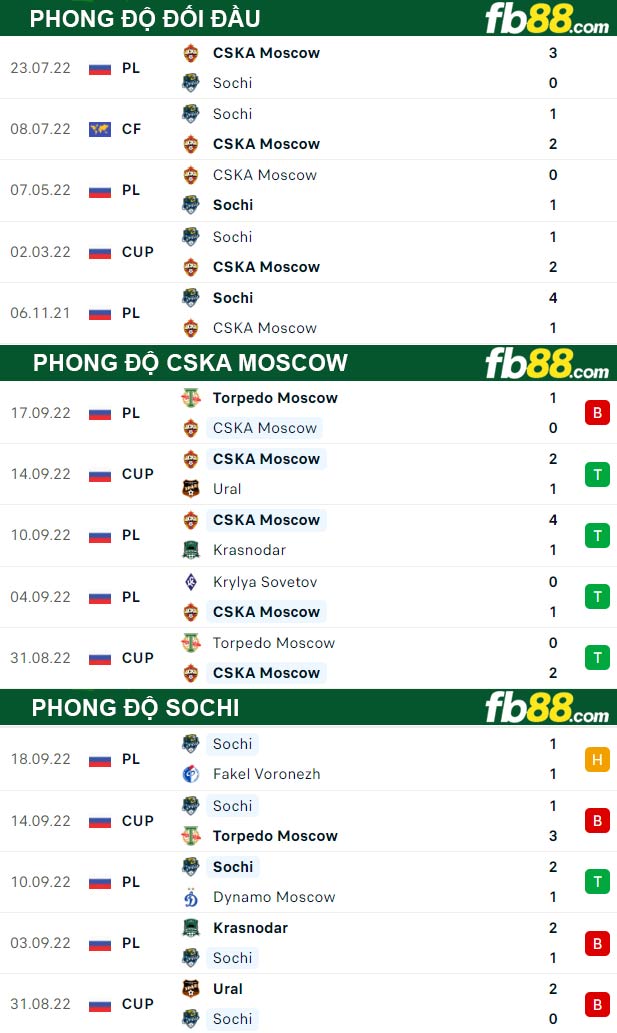 Fb88 thông số trận đấu CSKA Moscow vs Sochi