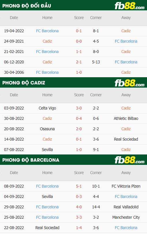 fb88-thông số trận đấu Cadiz vs Barcelona