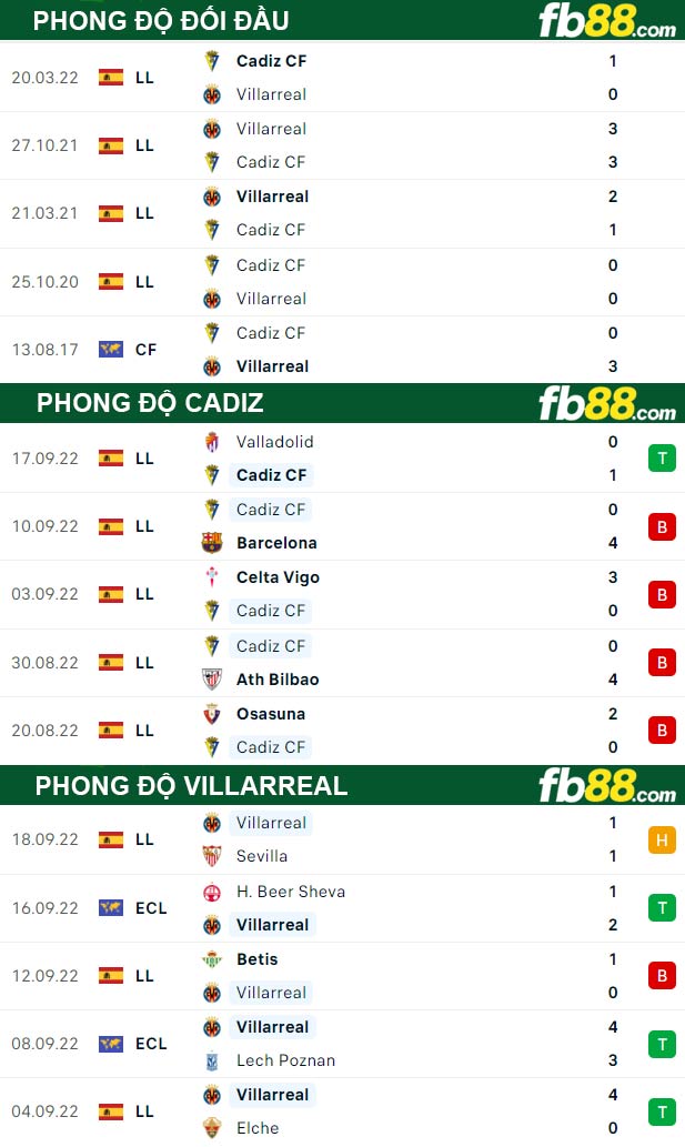 Fb88 thông số trận đấu Cadiz vs Villarreal