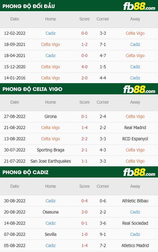 fb88-thông số trận đấu Celta Vigo vs Cadiz