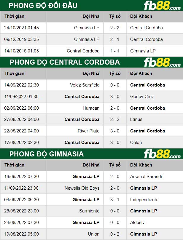 Fb88 thông số trận đấu Central Cordoba vs Gimnasia