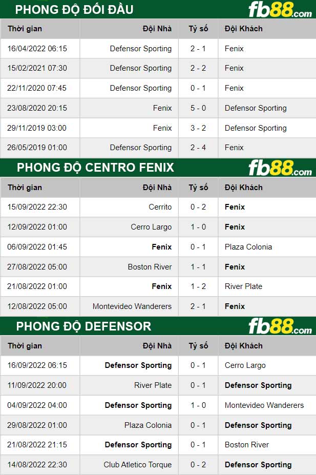 Fb88 thông số trận đấu Centro Fenix vs Defensor