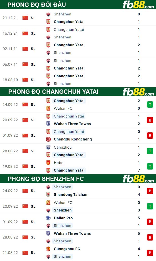 Fb88 thông số trận đấu Changchun YaTai vs Shenzhen FC