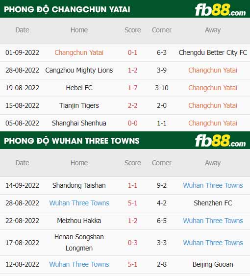 fb88-thông số trận đấu Changchun YaTai vs Wuhan Three Towns