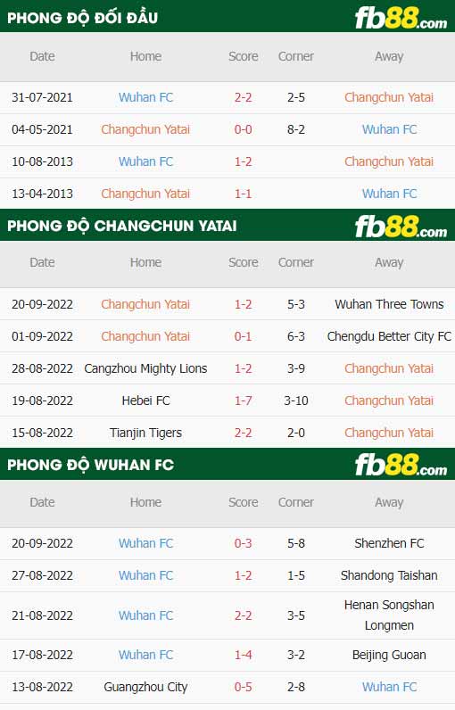 fb88-thông số trận đấu Changchun YaTai vs Wuhan Yangtze