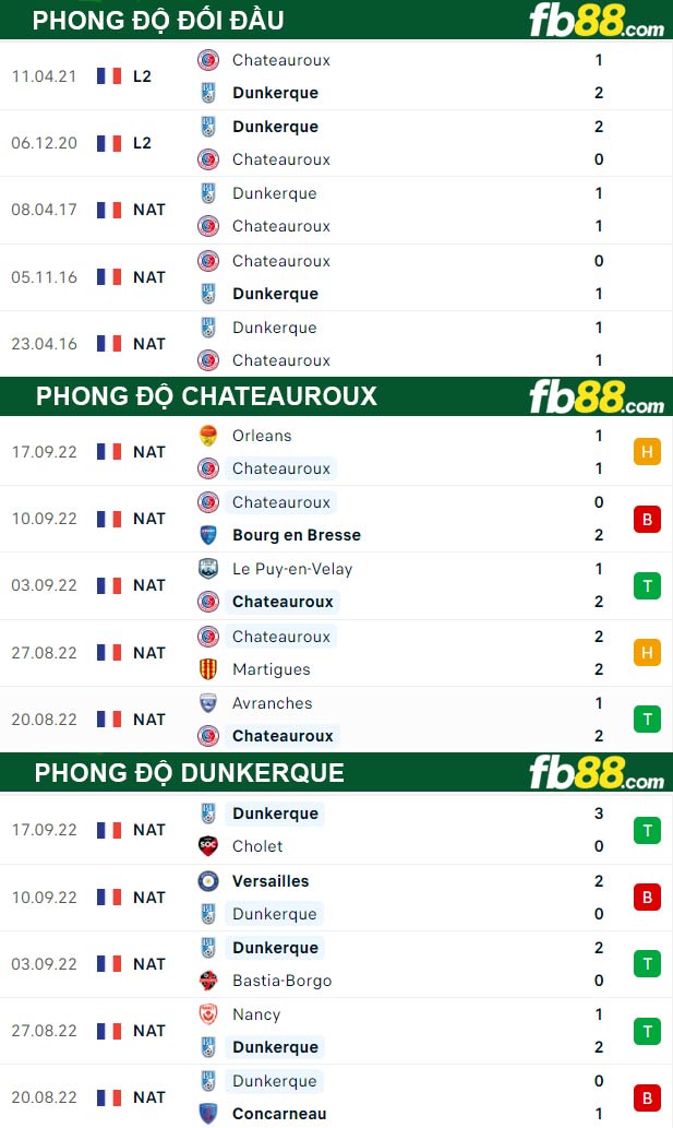 Fb88 thông số trận đấu Chateauroux vs Dunkerque