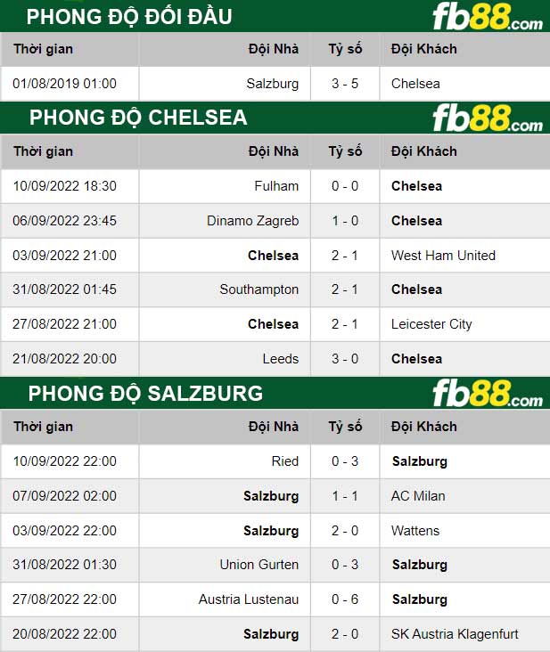 Fb88 thông số trận đấu Chelsea vs Salzburg