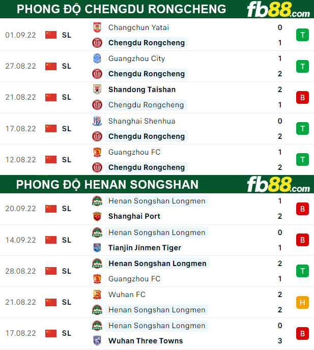 Fb88 thông số trận đấu Chengdu Rongcheng vs Henan Songshan