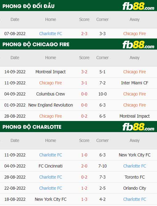 fb88-thông số trận đấu Chicago Fire vs Charlotte