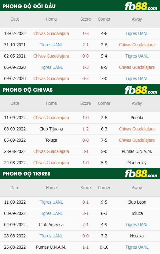 fb88-thông số trận đấu Chivas Guadalajara vs Tigres UANL