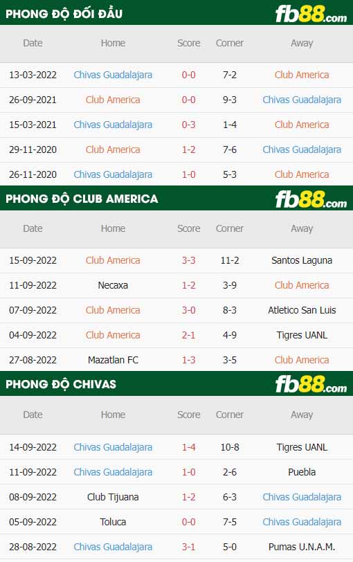 fb88-thông số trận đấu Club America vs Chivas Guadalajara