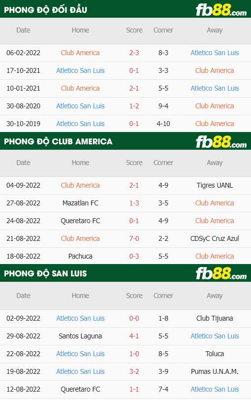 fb88-thông số trận đấu Club America vs San Luis