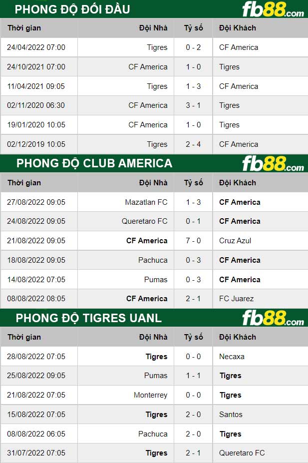 Fb88 thông số trận đấu Club America vs Tigres UANL