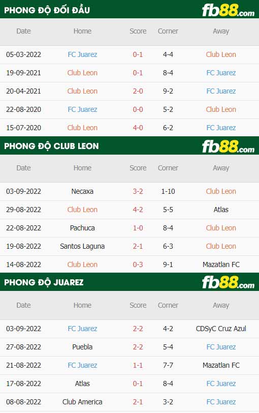 fb88-thông số trận đấu Club Leon vs Juarez