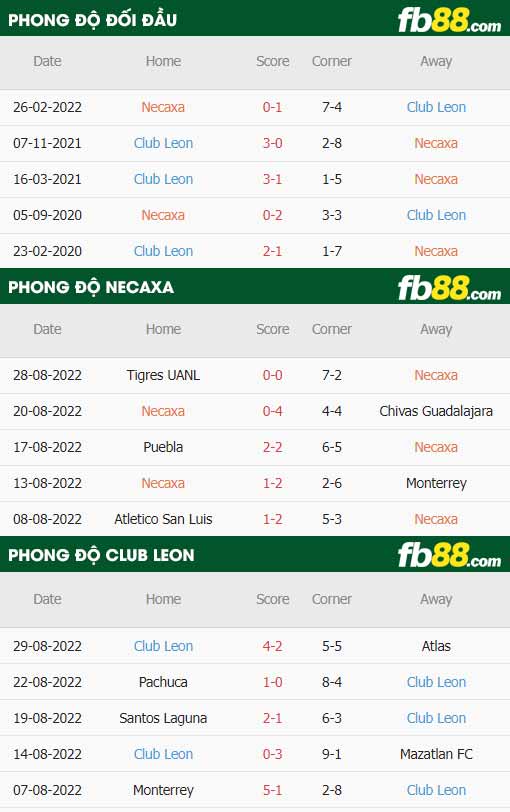 fb88-thông số trận đấu Club Necaxa vs Club Leon