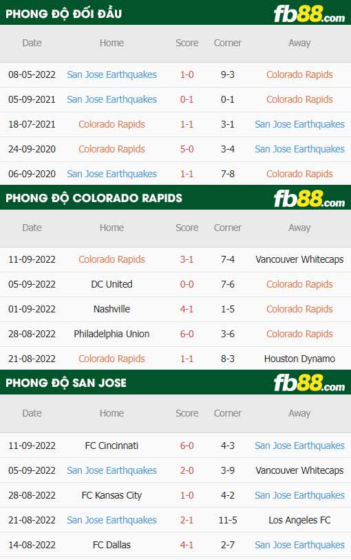 fb88-thông số trận đấu Colorado Rapids vs San Jose