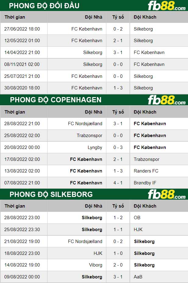 Fb88 thông số trận đấu Copenhagen vs Silkeborg