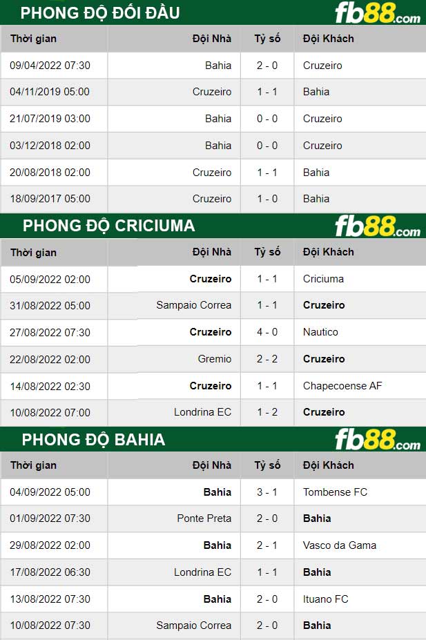 Fb88 thông số trận đấu Criciuma vs Bahia