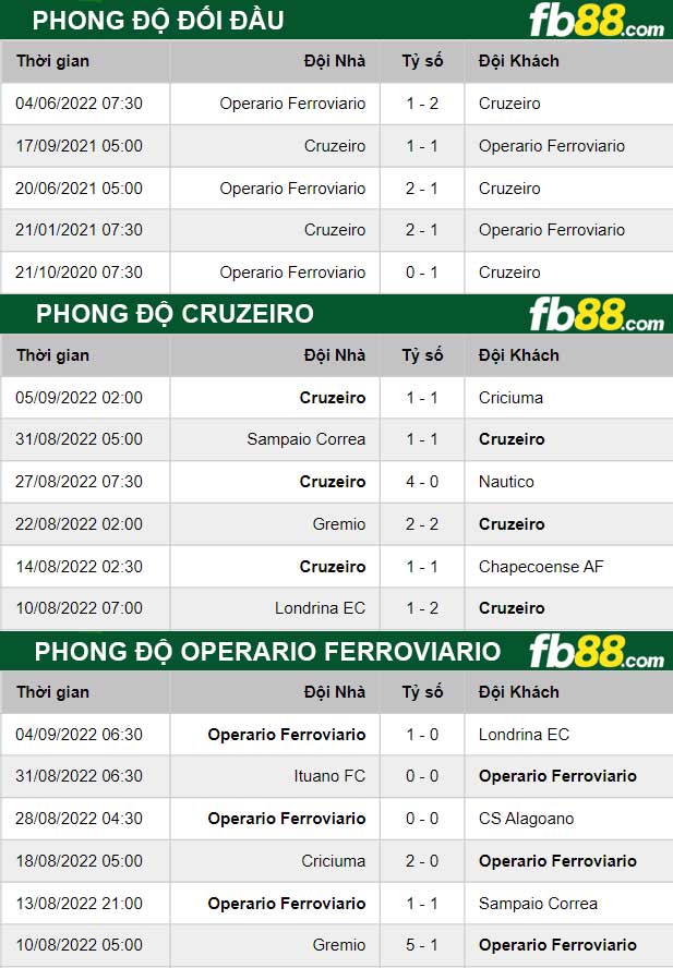 Fb88 thông số trận đấu Cruzeiro vs Operario Ferroviario