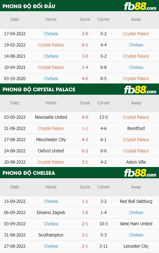 fb88-thông số trận đấu Crystal Palace vs Chelsea