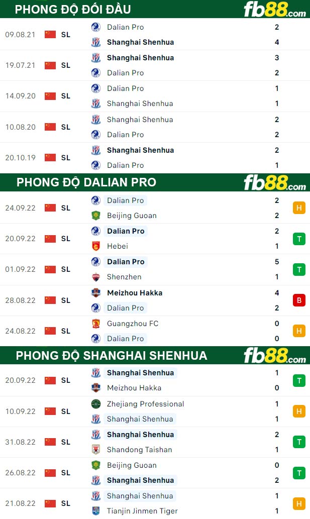 Fb88 thông số trận đấu Dalian Pro vs Shanghai Shenhua