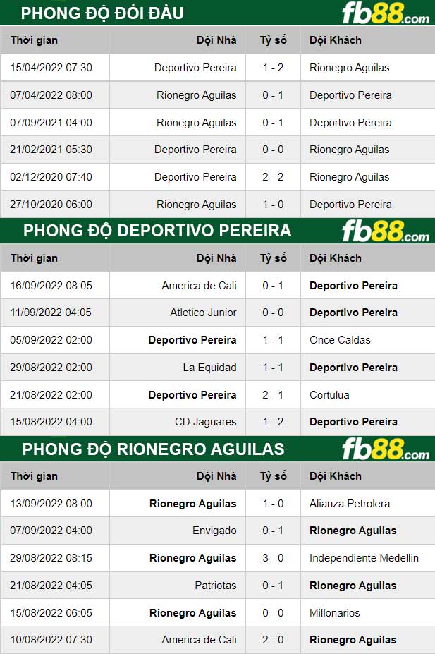 Fb88 thông số trận đấu Deportivo Pereira vs Rionegro Aguilas