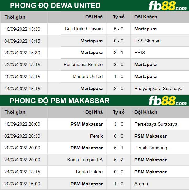 Fb88 thông số trận đấu Dewa United vs PSM Makassar