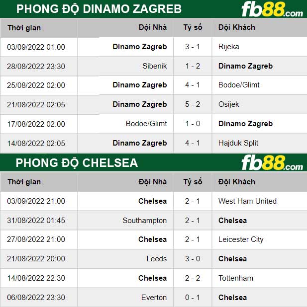 Fb88 thông số trận đấu Dinamo Zagreb vs Chelsea