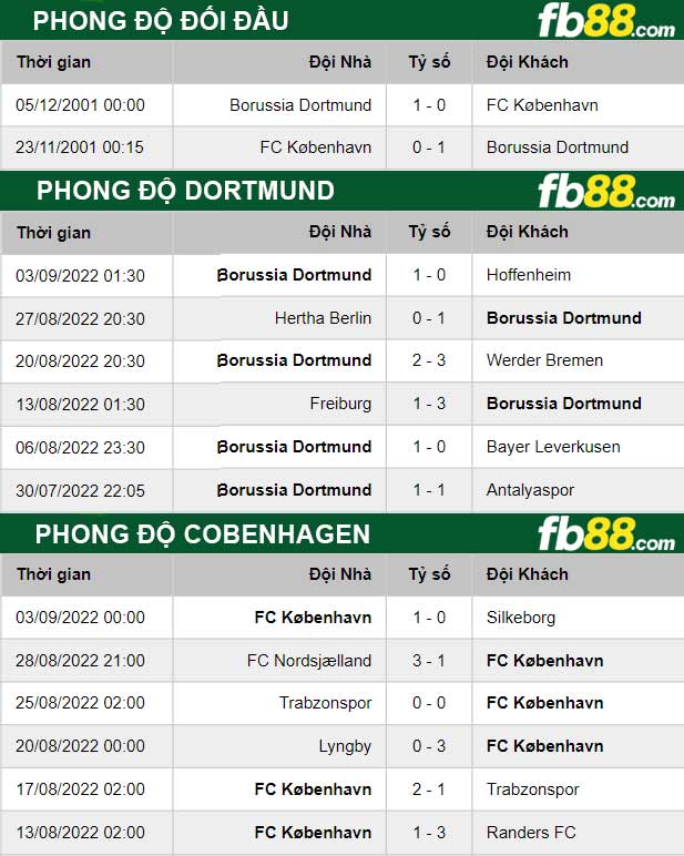 Fb88 thông số trận đấu Dortmund vs Cobenhagen