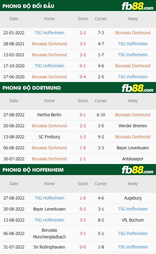 fb88-thông số trận đấu Dortmund vs Hoffenheim