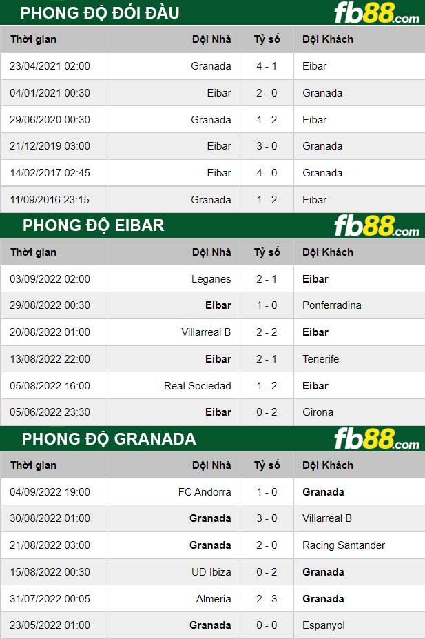 Fb88 thông số trận đấu Eibar vs Granada