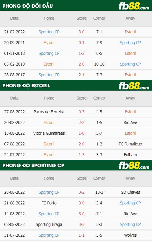 fb88-thông số trận đấu Estoril vs Sporting Lisbon