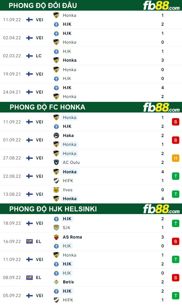 Fb88 thông số trận đấu FC Honka vs HJK Helsinki